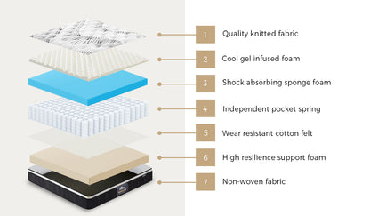 Queen Mattress Euro Top Cool Gel Foam Pocket Spring 22cm